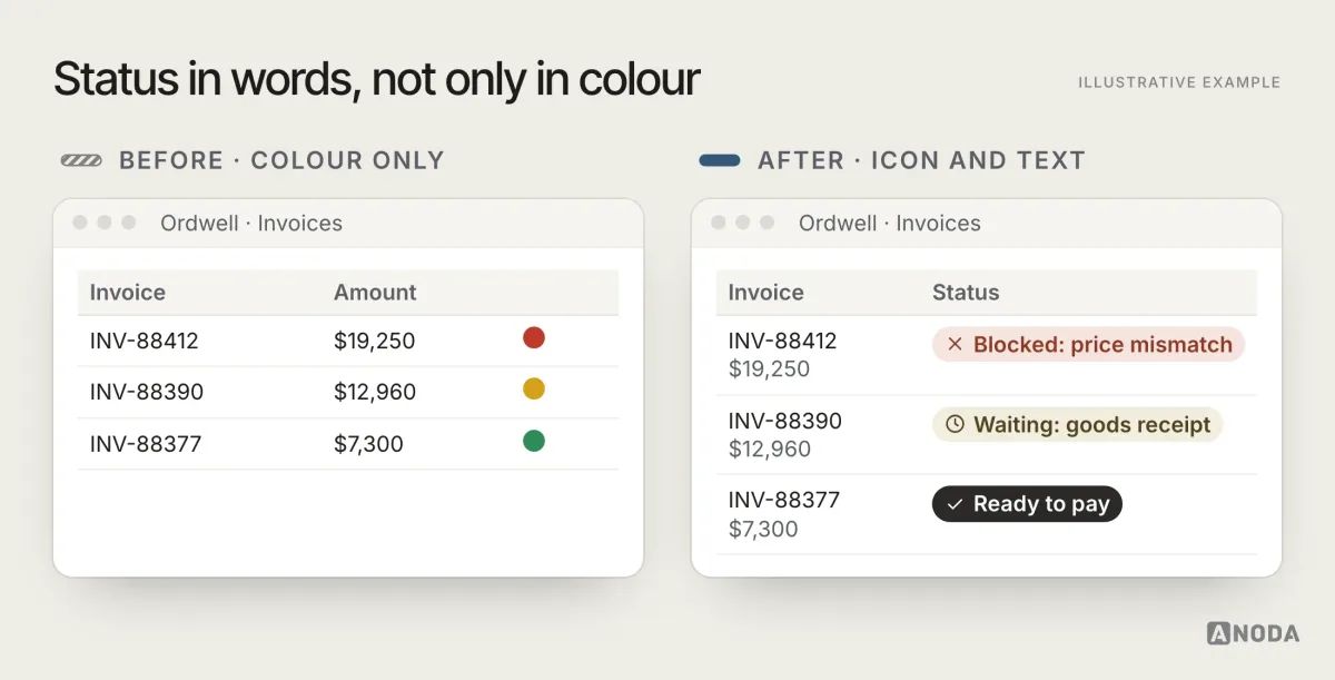 Before and after, illustrative example: on the left invoice statuses shown only as red, amber and green dots; on the right the same statuses as icons with text, “Blocked: price mismatch”, “Waiting: goods receipt” and “Ready to pay”.