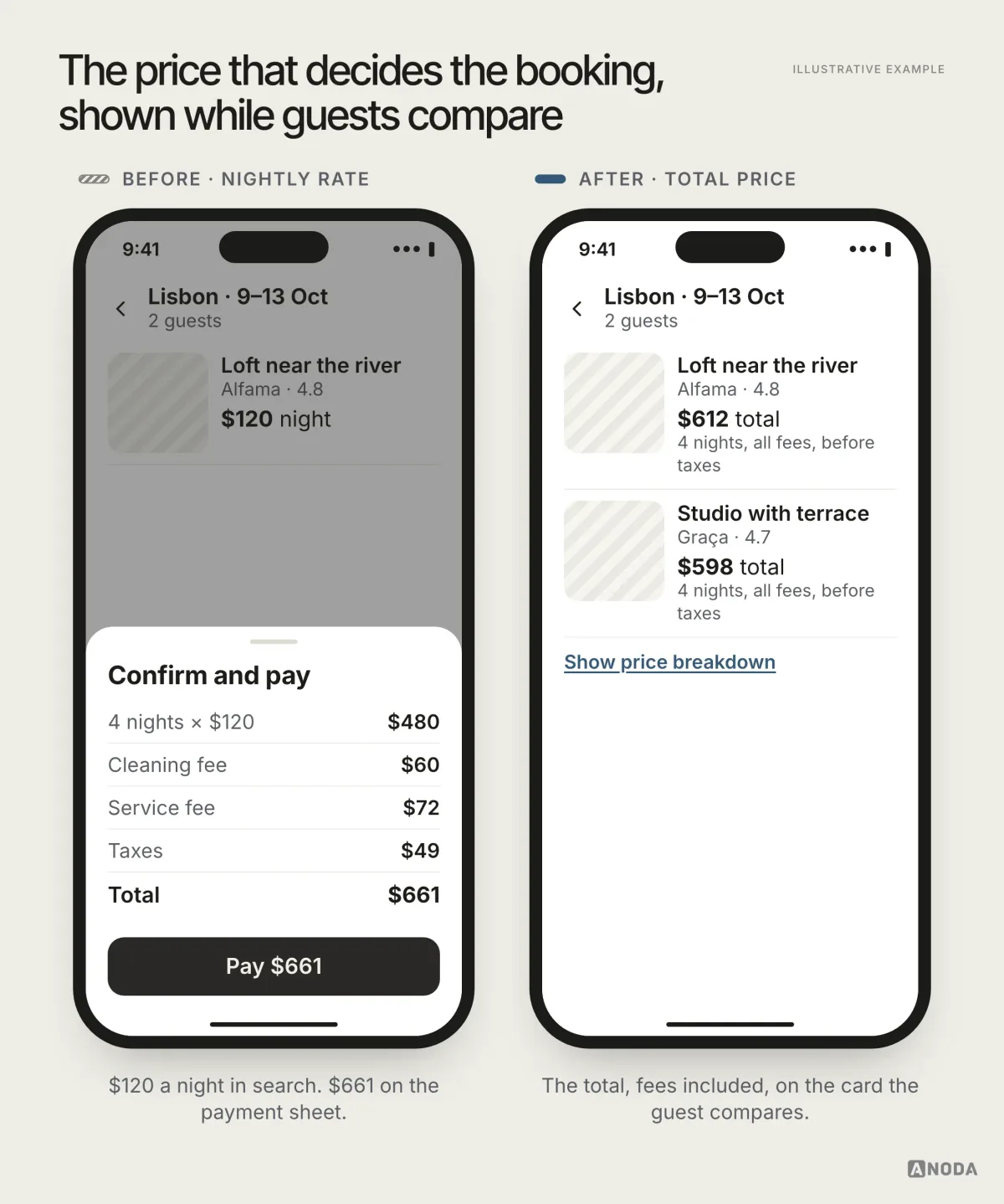 Illustrative example: two phone screens of a fictional stay-booking app for Lisbon, 9–13 October. Before: a listing card showing $120 a night with a payment sheet over it listing 4 nights at $480, a $60 cleaning fee, a $72 service fee, $49 taxes and a $661 total. After: two listing cards showing $612 and $598 totals for 4 nights with all fees before taxes, and a “Show price breakdown” link.