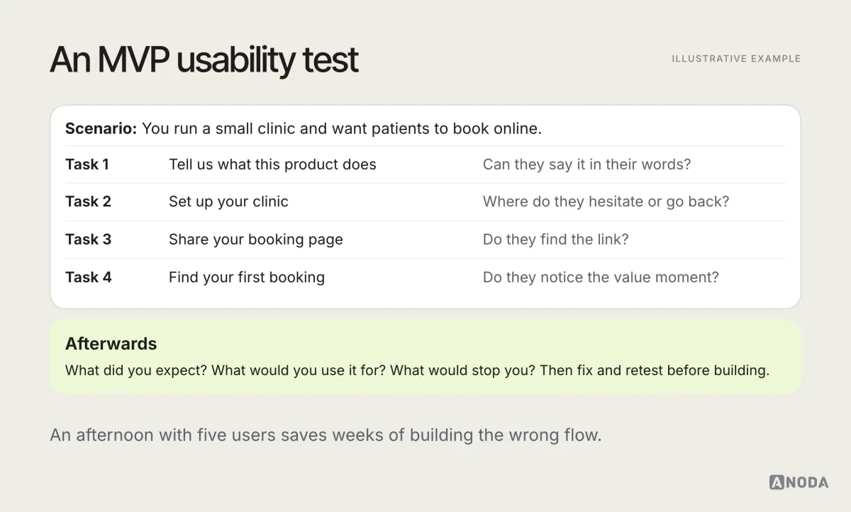 Illustrative test plan titled “An MVP usability test”: a scenario, four tasks from understanding the product to seeing the first result, what to observe at each task, and three follow-up questions, with a note to fix and retest before building.