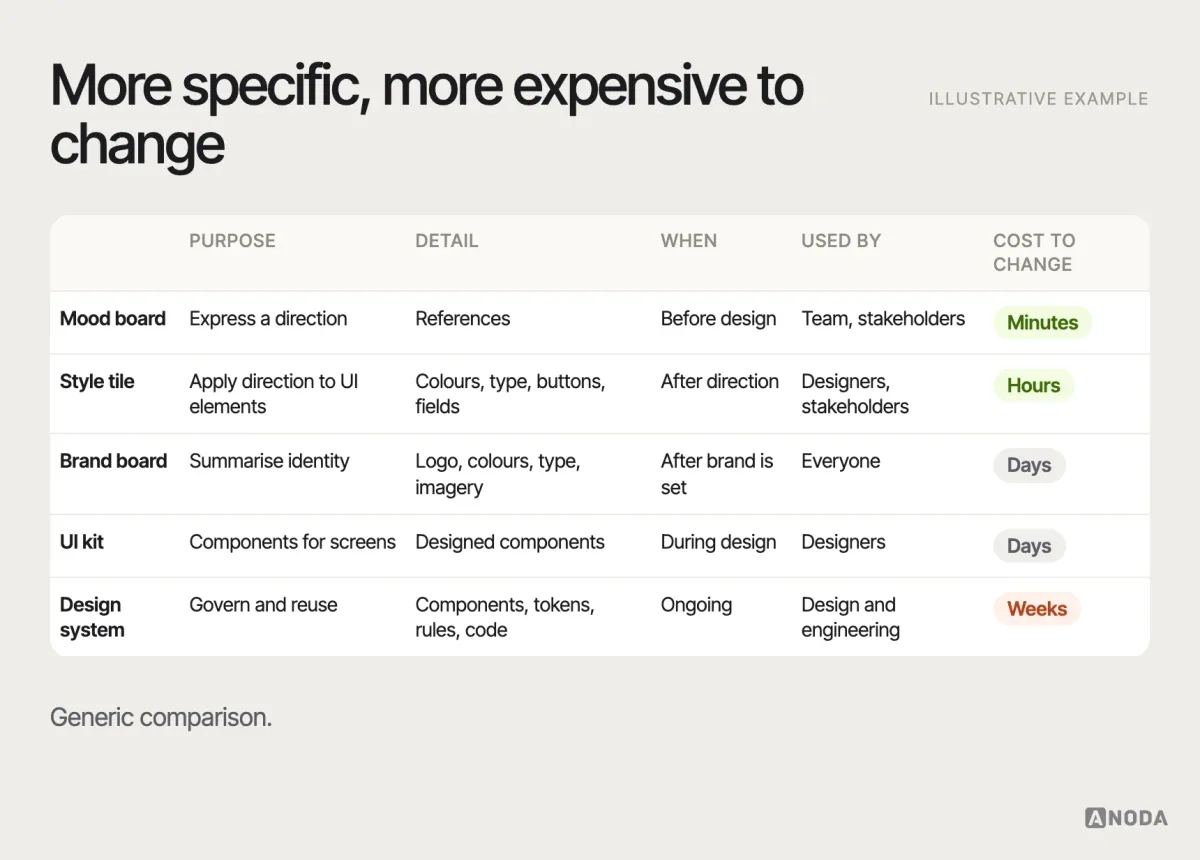 Mood board to design system, illustrative example: a comparison of mood board, style tile, brand board, UI kit and design system by purpose, level of detail, when it’s used, who uses it and how expensive it is to change.