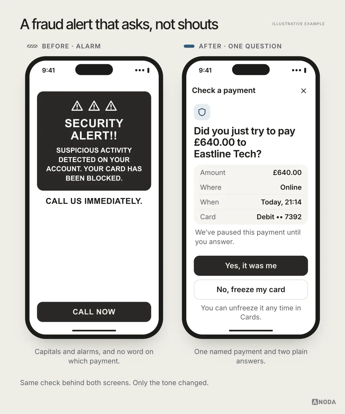 Before, an all-caps ‘SECURITY ALERT!!’ screen says only ‘CALL US IMMEDIATELY’; after, a calm screen asks ‘Did you just try to pay £640.00 to Eastline Tech?’ with the payment details and two buttons, ‘Yes, it was me’ and ‘No, freeze my card’.