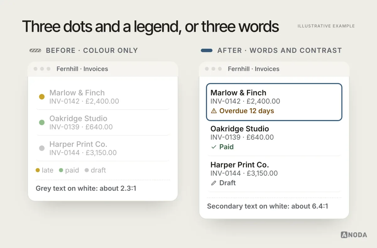 Before and after, illustrative example: before, three invoices with statuses shown only as coloured dots, pale grey text on white at a contrast ratio of about 2.3:1 and a colour legend underneath; after, the statuses written out as “Overdue 12 days”, “Paid” and “Draft” with an icon each, secondary text at about 6.4:1 and a visible focus ring around the selected row.