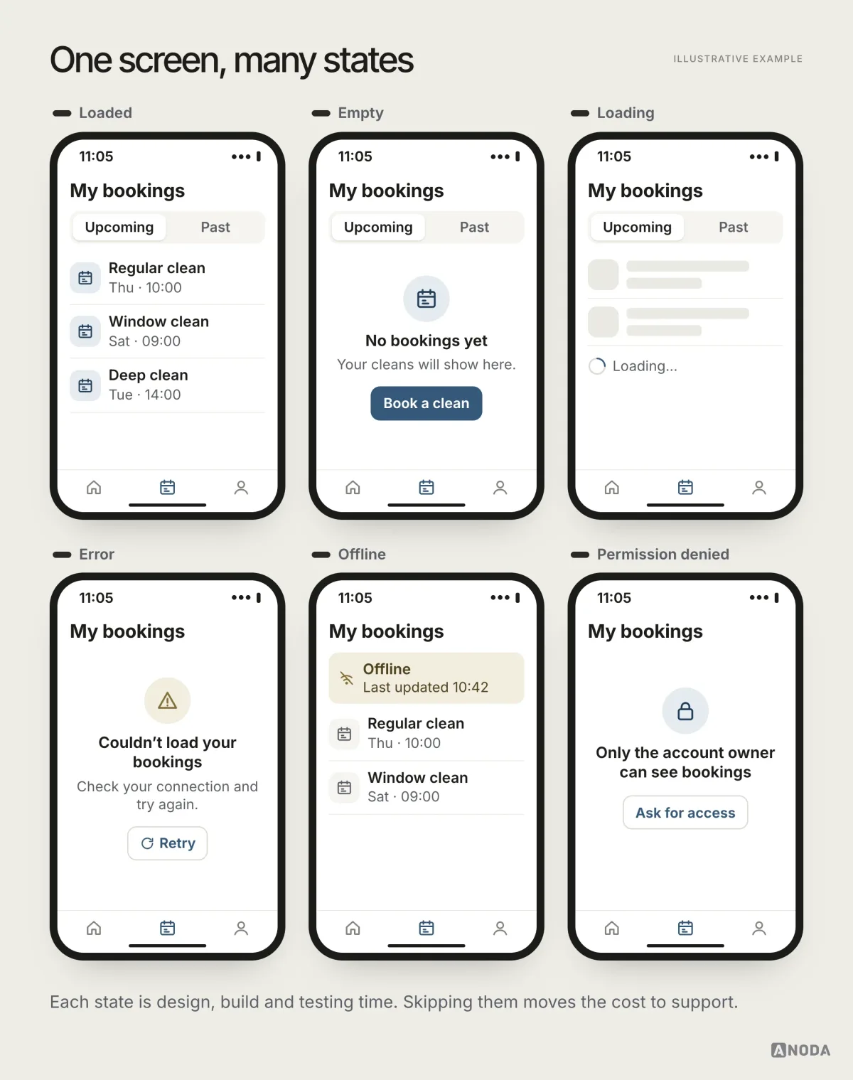 The Tidyhome ‘My bookings’ screen in six states: loaded, empty with a Book a clean button, loading, error with Retry, offline with the last update time, and permission denied.