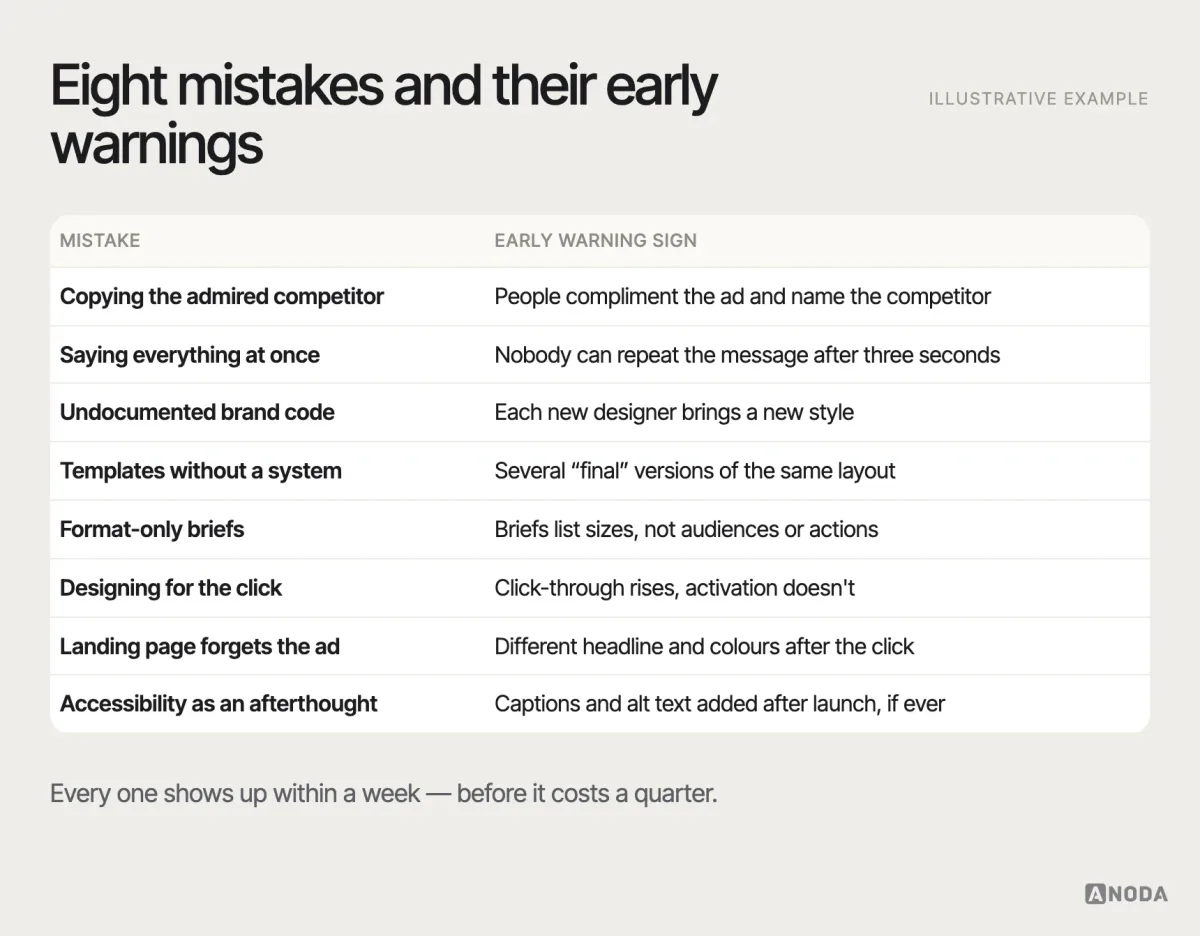 Common mistakes, illustrative example: a list of eight marketing design mistakes — copying competitors, too many messages, undocumented brand code, templates without a system, format-only briefs, designing for clicks, landing pages that change the promise and inaccessible assets — each with the early warning sign.