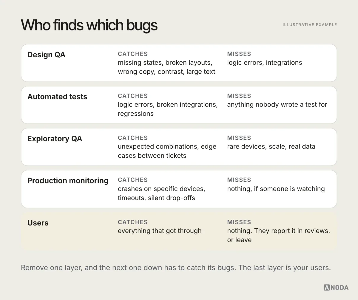 Illustrative diagram titled “Who finds which bugs”: five layers from design QA, automated tests and exploratory QA to production monitoring and, finally, users, each listing the kinds of defects it tends to catch and what it tends to miss.