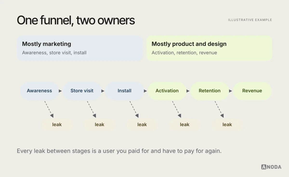Illustrative flow of the app marketing funnel: awareness, store visit, install, activation, retention and revenue, with the first three stages owned mostly by marketing and the last three owned mostly by product and design, and money leaking out between every pair of stages.