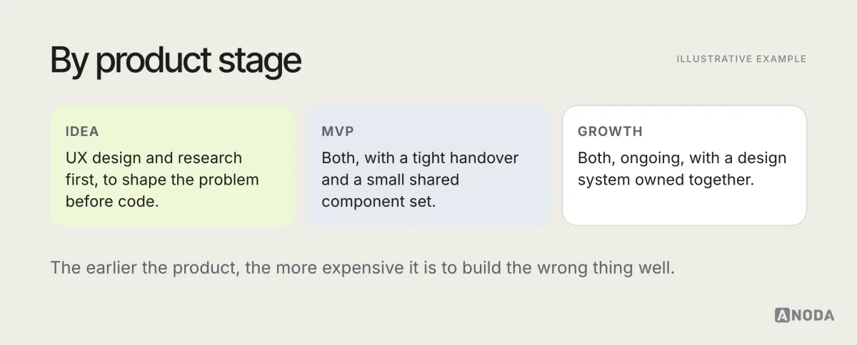 Illustrative diagram titled “By product stage”: at the idea stage UX design and research come first to shape the problem; at the MVP stage both are needed with a tight handover; at the growth stage both roles become ongoing, with a design system shared between them.