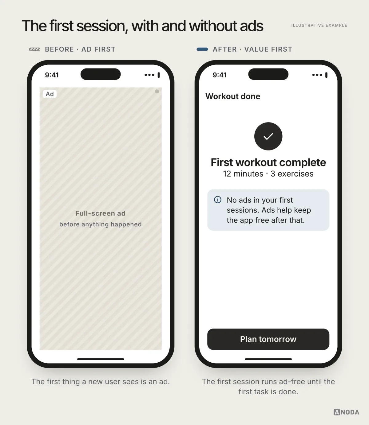 Before and after, illustrative example: on the left a new user’s first screen after onboarding is covered by a full-screen ad; on the right the same first session runs ad-free until the user completes their first task, with a small note that ads start from the second session.