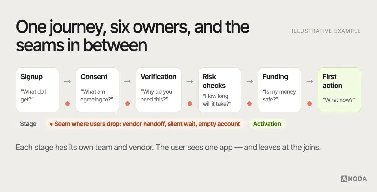 Onboarding journey, illustrative example: a financial app’s journey drawn as stages from promise to activation — signup, consent, identity verification, risk checks, funding, first meaningful action — with the user’s question at each stage (“what do I get?”, “why do you need this?”, “how long will it take?”, “is my money safe?”, “what now?”) and the typical drop-off point marked at each seam between stages.