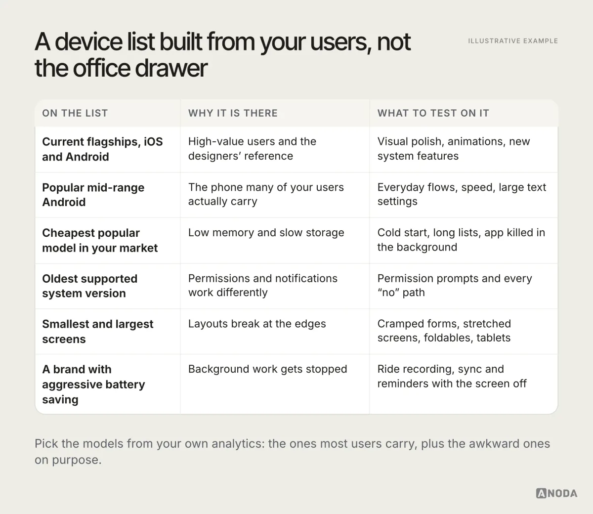 Illustrative example: a device test matrix titled “A device list built from your users, not the office drawer”, listing current flagships, a popular mid-range Android phone, the cheapest popular model in your market, the oldest supported system version, the smallest and largest screens and a brand with aggressive battery saving, each with why it is on the list and what to test on it.
