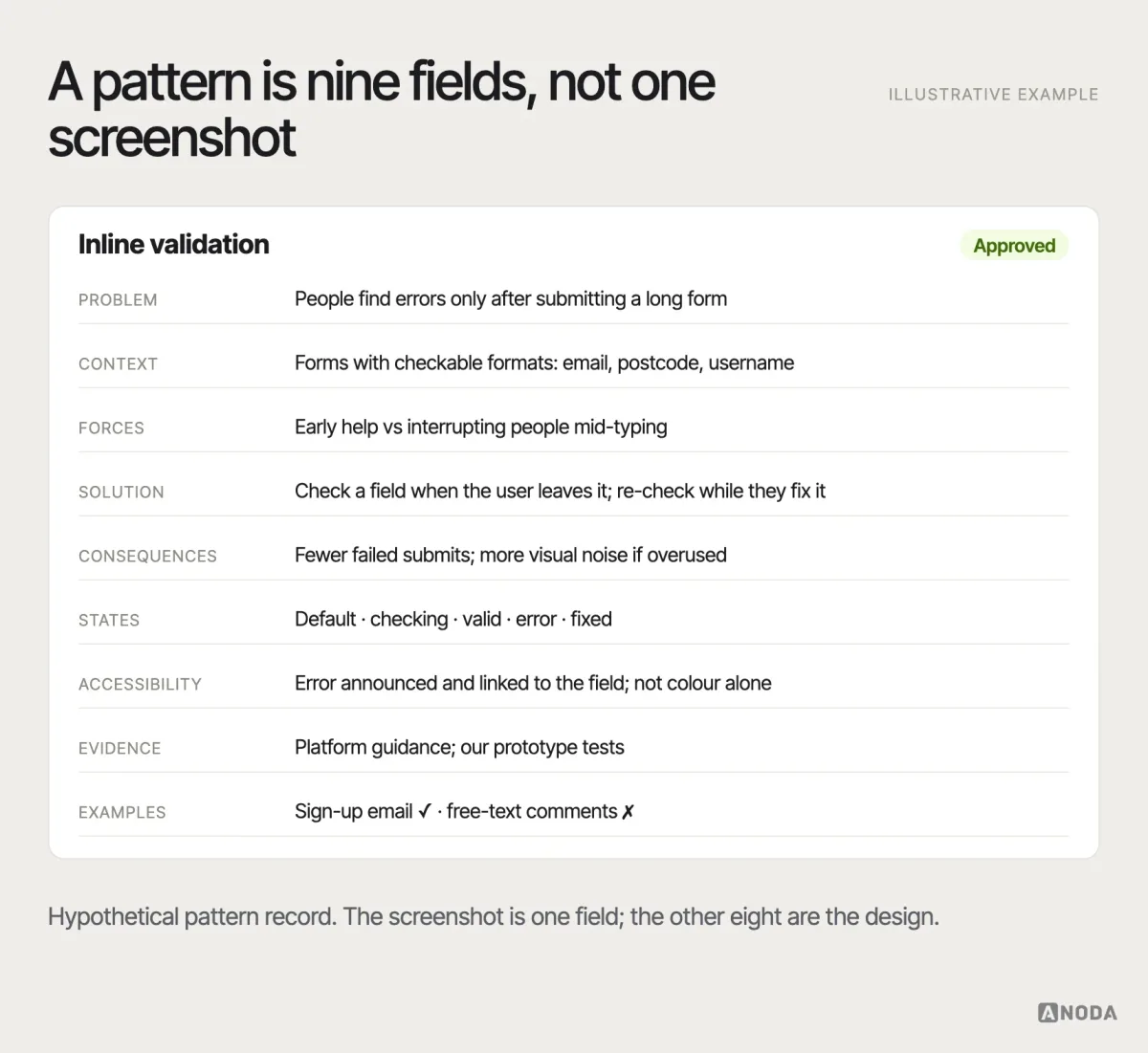 Anatomy of a UX pattern, illustrative example: a pattern record for “inline validation” with fields for problem, context, forces, solution, consequences, states, accessibility, evidence and examples, each filled with one line.