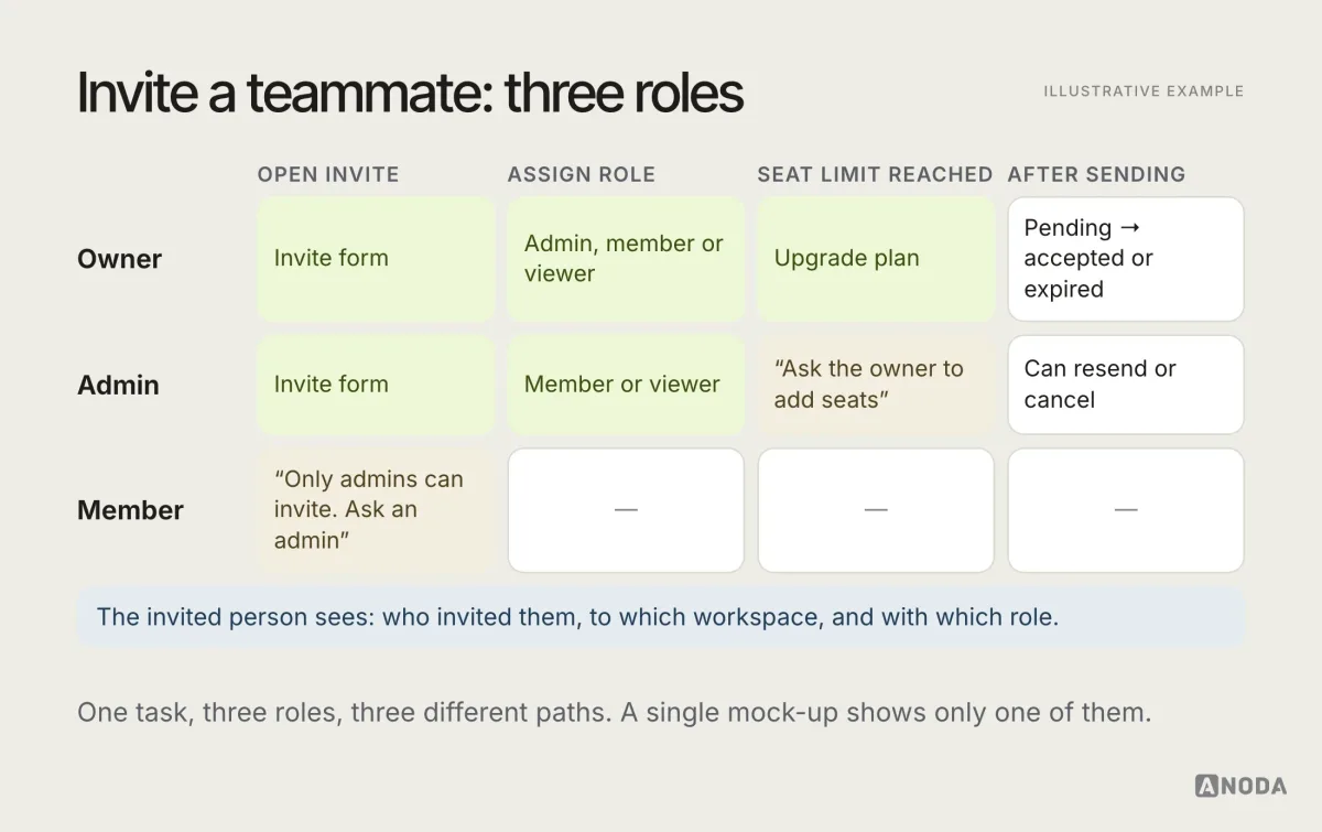 Illustrative user flow titled “Invite a teammate”: three role lanes for owner, admin and member, showing who can open the invite form, which roles each can assign, a seat-limit branch that leads the owner to upgrade and the admin to ask the owner, and pending, accepted and expired invitation states.