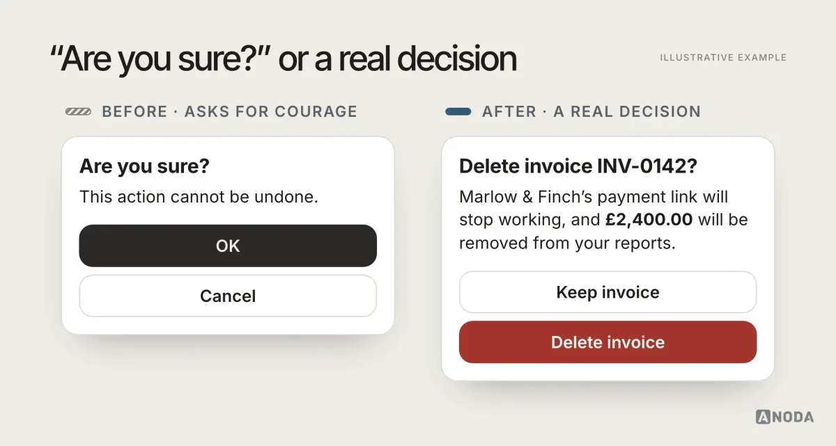Before and after, illustrative example: before, a dialog titled “Are you sure?” with the text “This action cannot be undone” and buttons OK and Cancel; after, a dialog titled “Delete invoice INV-0142?” explaining that Marlow & Finch’s payment link will stop working and the £2,400.00 invoice will be removed from reports, with buttons “Keep invoice” and “Delete invoice”.