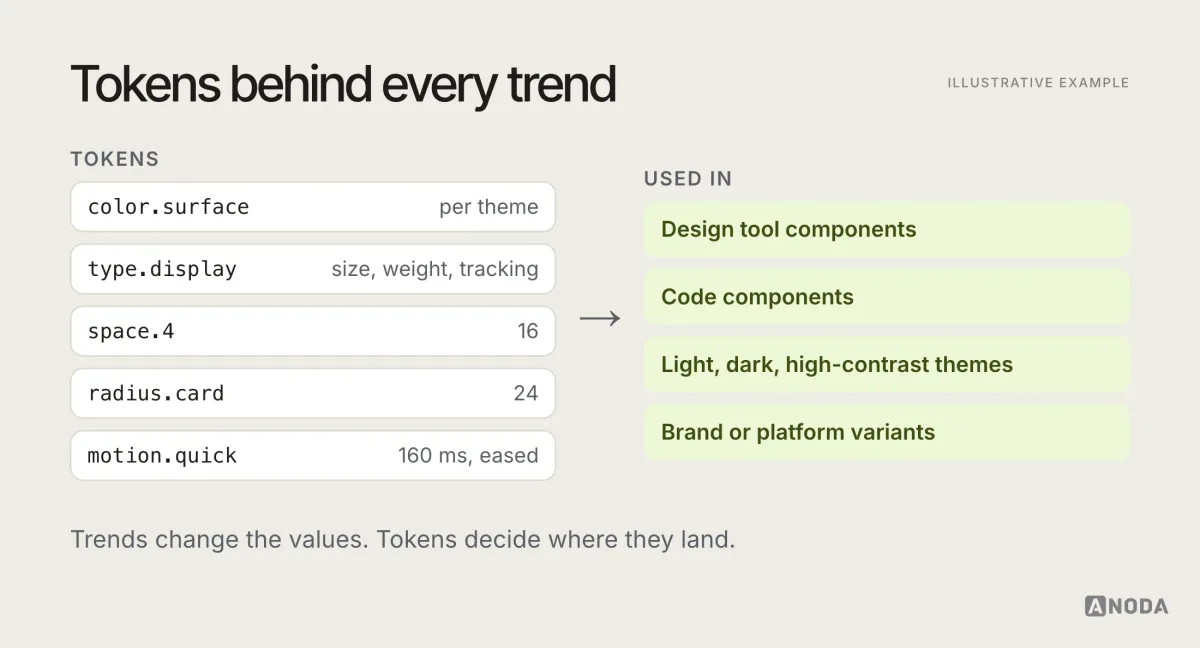 Illustrative diagram titled “Tokens behind every trend”: a small set of design tokens for colour, type, spacing, radius and motion feeding the design tool, the codebase and several themes, with a note that a single change updates every screen that uses the token.