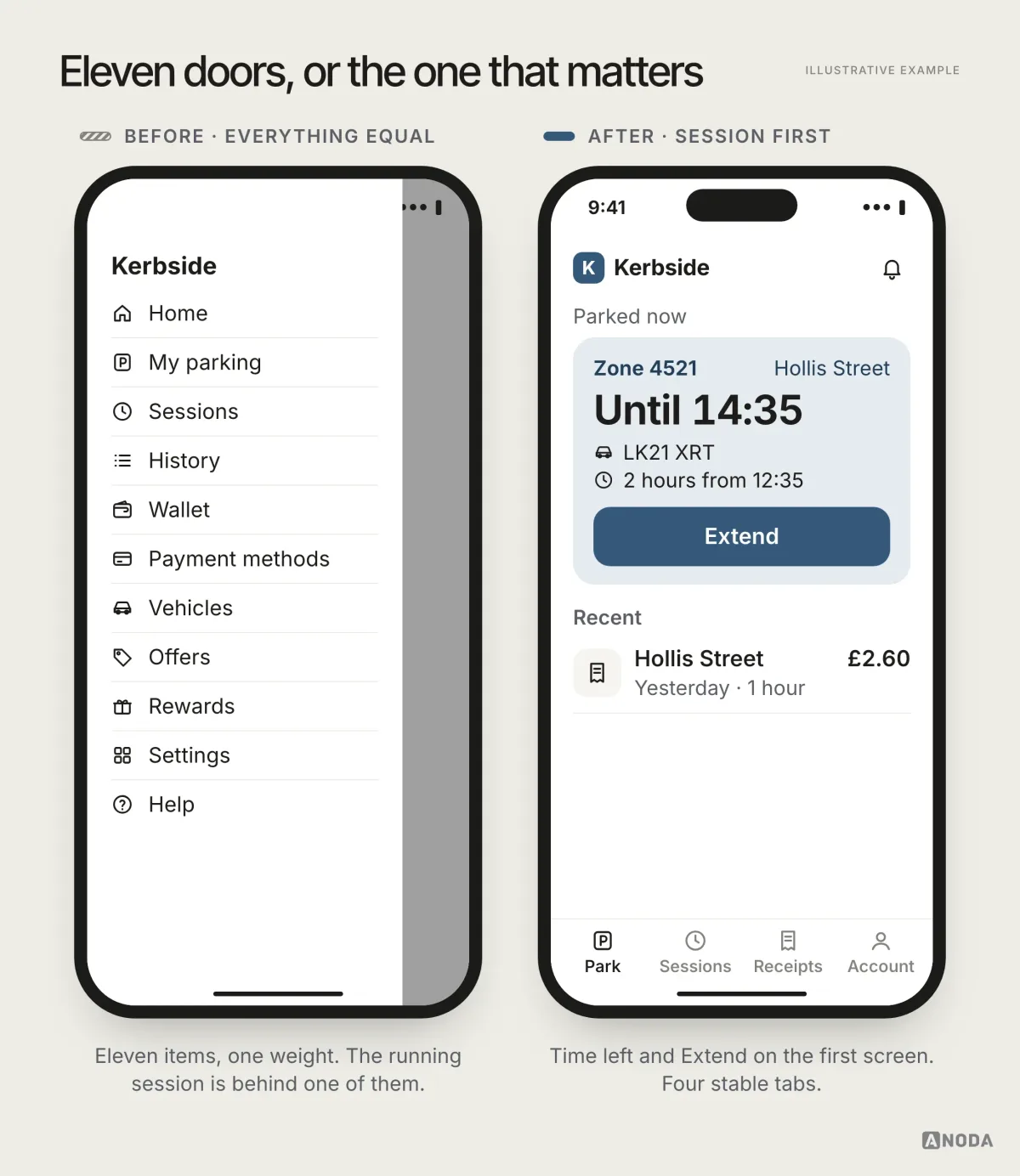 Illustrative example: on the left a side menu lists eleven equal items from Home and My parking to Offers, Rewards and Settings; on the right the home screen shows an active session card, parked until 14:35 with an Extend button, above a four-tab bar reading Park, Sessions, Receipts and Account.