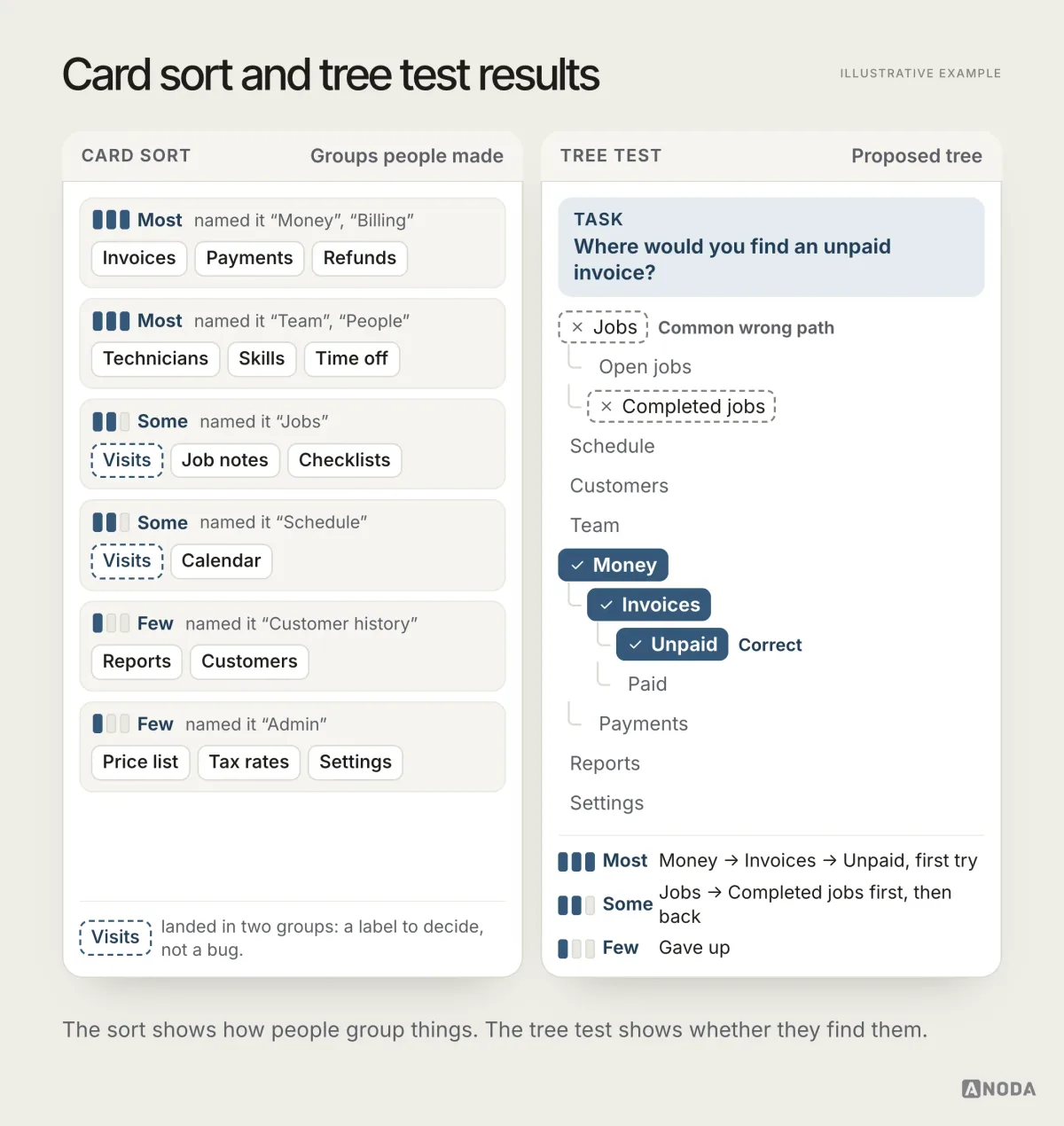 Illustrative card-sort and tree-test results for Crewdesk: which cards most, some or few participants grouped together, and the paths people took to find an unpaid invoice, with the correct path through Money and a common wrong path through Jobs.