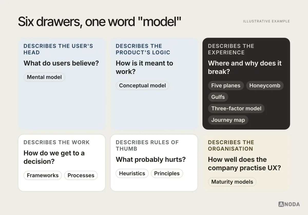 UX model taxonomy, illustrative example: six drawers grouped by what they describe — the user’s head (mental model), the product’s logic (conceptual model), the experience (five planes, honeycomb, gulfs, three-factor model, journey map), the work (frameworks and processes), rules of thumb (heuristics and principles) and the organisation (maturity models).