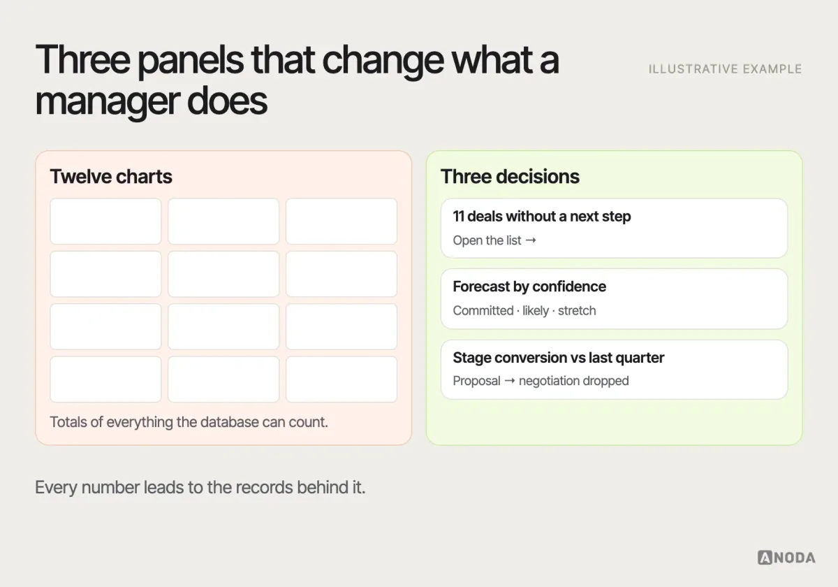 Dashboard, illustrative example: two manager dashboards side by side — one with twelve charts of totals, the other with three decision panels: deals without a next step, forecast by confidence and stage conversion compared with last quarter.