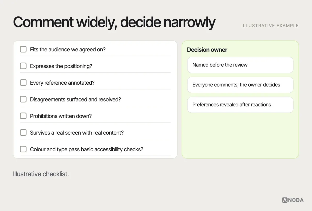 Review checklist, illustrative example: questions for a mood board review — does it fit the audience, does it express the positioning, are references annotated, are disagreements resolved, who decides, what is prohibited, does it survive real content — with the decision owner named.