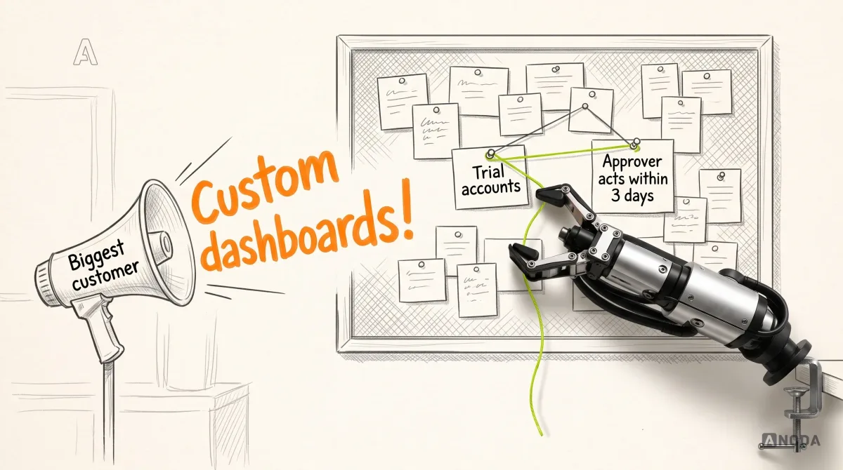 Mixed-media illustration: a drawn corkboard covered in evidence cards with a drawn megaphone labelled “Biggest customer” blasting orange letters “Custom dashboards!” at it; a real steel robotic arm reaching in from the right edge on a table clamp stretches a lime thread between two pinned cards, “Trial accounts” and “Approver acts within 3 days”.