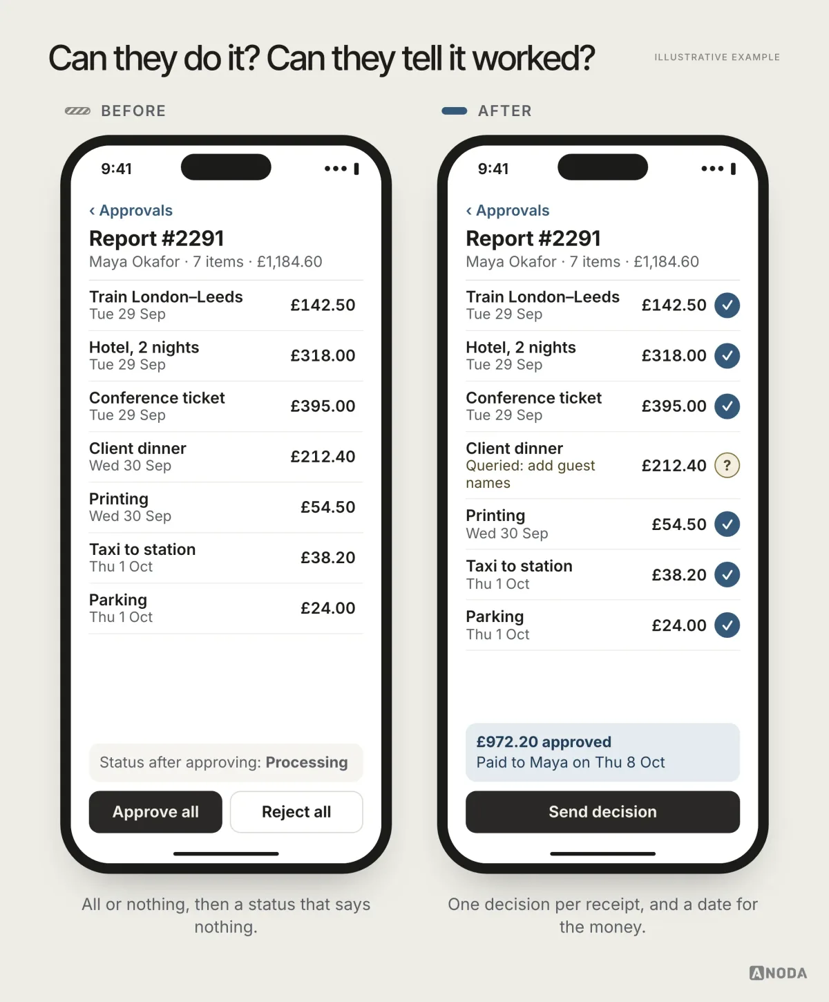 Gulfs of execution and evaluation, illustrative example: before, a manager’s report screen shows “Report #2291 · 7 items · £1,184.60” with only “Approve all” and “Reject all”, and after approving the status reads “Processing”; after, each of the seven expenses has its own approve and query action, the client dinner of £212.40 is queried for missing guest names, and the status reads “£972.20 approved · Paid to Maya on Thu 8 Oct”.