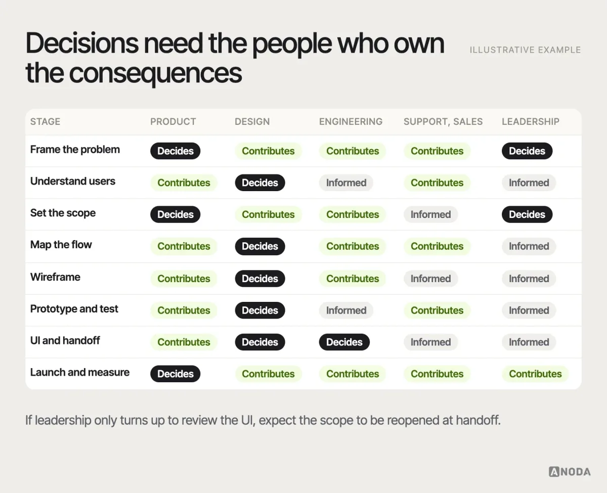 Who participates, illustrative example: a matrix of the eight stages against product, design, engineering, support and sales, and leadership, with each cell marked “decides”, “contributes” or “informed” — for example engineering contributes to the flow and decides feasibility at handoff, leadership decides at framing and scope.