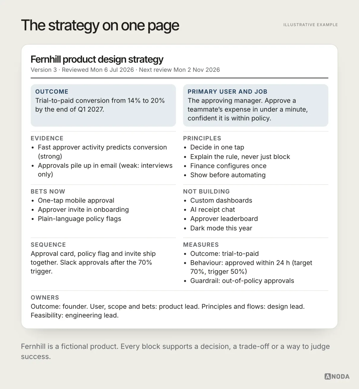 Illustrative example: a one-page strategy document for Fernhill, reviewed on 6 July 2026, with sections for outcome (trial-to-paid conversion from 14% to 20% by the end of Q1 2027), primary user and job, evidence, four principles, three bets, a not-building list, release sequence, measures and named owners.