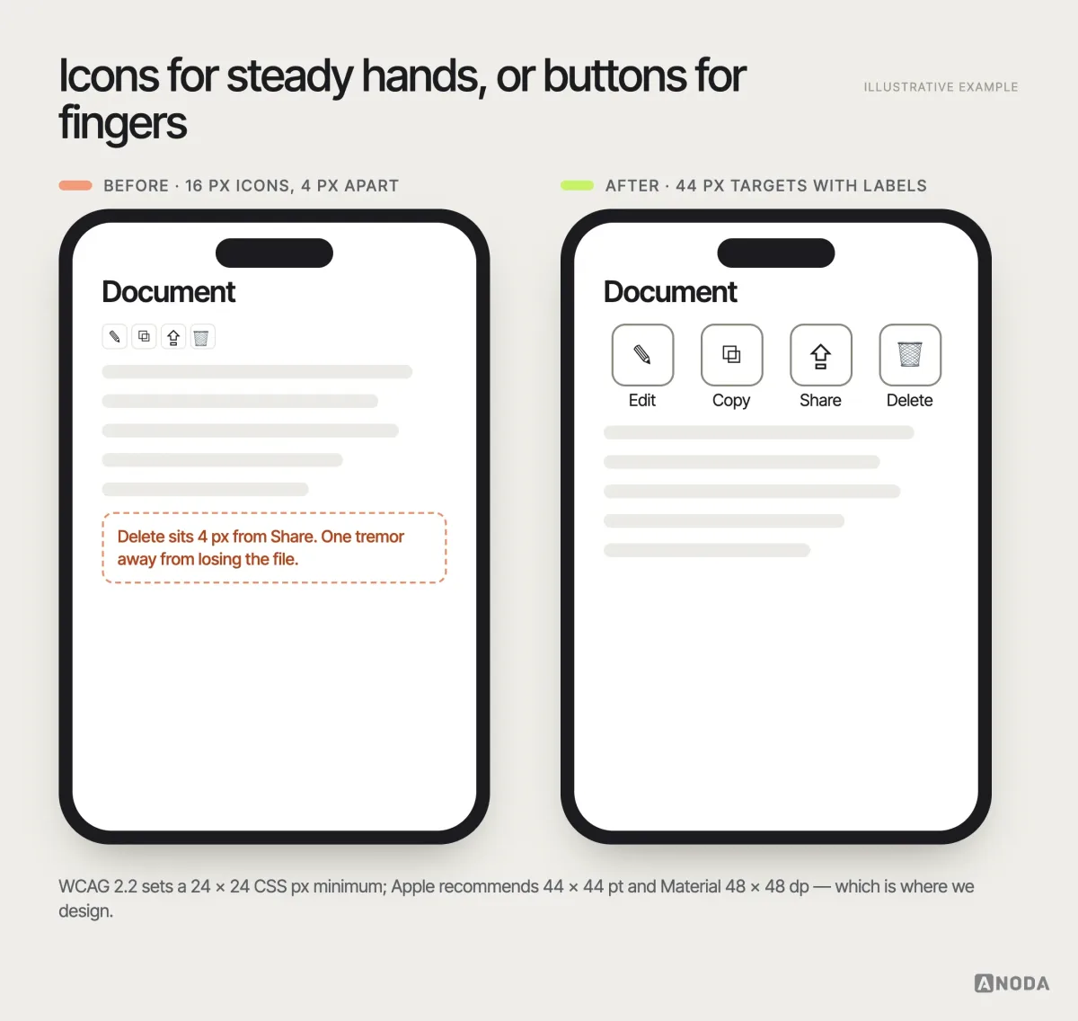 Before and after, illustrative example: a toolbar of four 16 px icon buttons packed together with 4 px gaps, next to the same toolbar with 44 px targets, clear spacing and text labels under the icons.