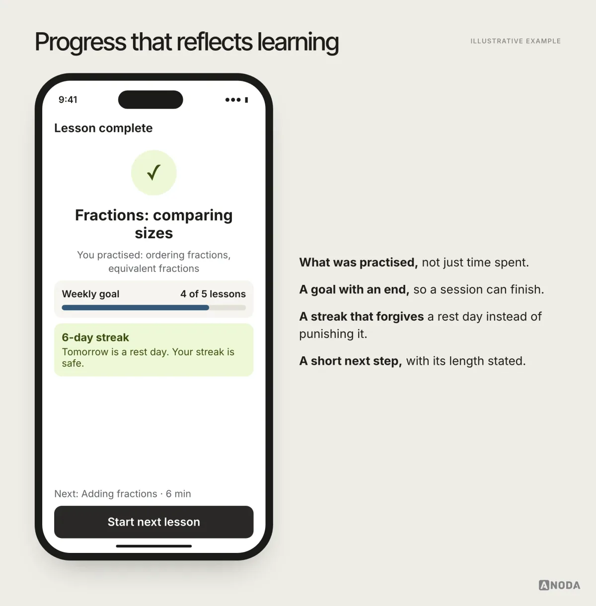 Illustrative example: an educational app lesson-complete screen showing the skill practised, progress towards a goal, a streak with a “rest day” option and a suggestion for the next short lesson.