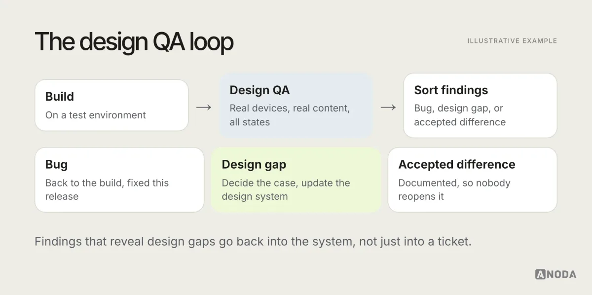 Illustrative diagram titled “The design QA loop”: the build goes to design QA on real devices, findings are sorted into bugs, design gaps and accepted differences, fixes return to the build, and design gaps update the design system.