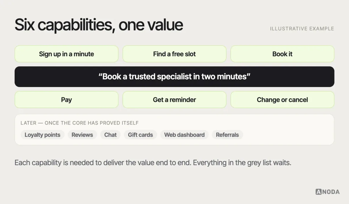 Core capabilities, illustrative example: a booking app MVP drawn as a core value in the middle — “book a trusted specialist in two minutes” — surrounded by six core capabilities (sign up, find a slot, book, pay, get reminded, manage the booking), with an outer ring of deferred capabilities greyed out: loyalty points, reviews, chat, gift cards, web dashboard, referrals.