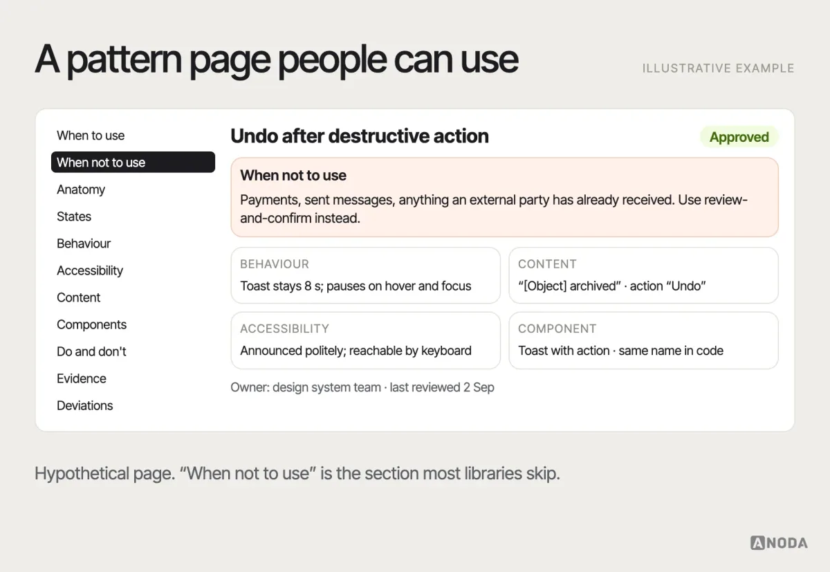 Pattern documentation page, illustrative example: a design-system page for “Undo after destructive action” with sections for when to use and when not to, anatomy, states, behaviour timings, accessibility notes, content guidelines, related components, do and don’t examples, evidence and an owner with a last-reviewed date.