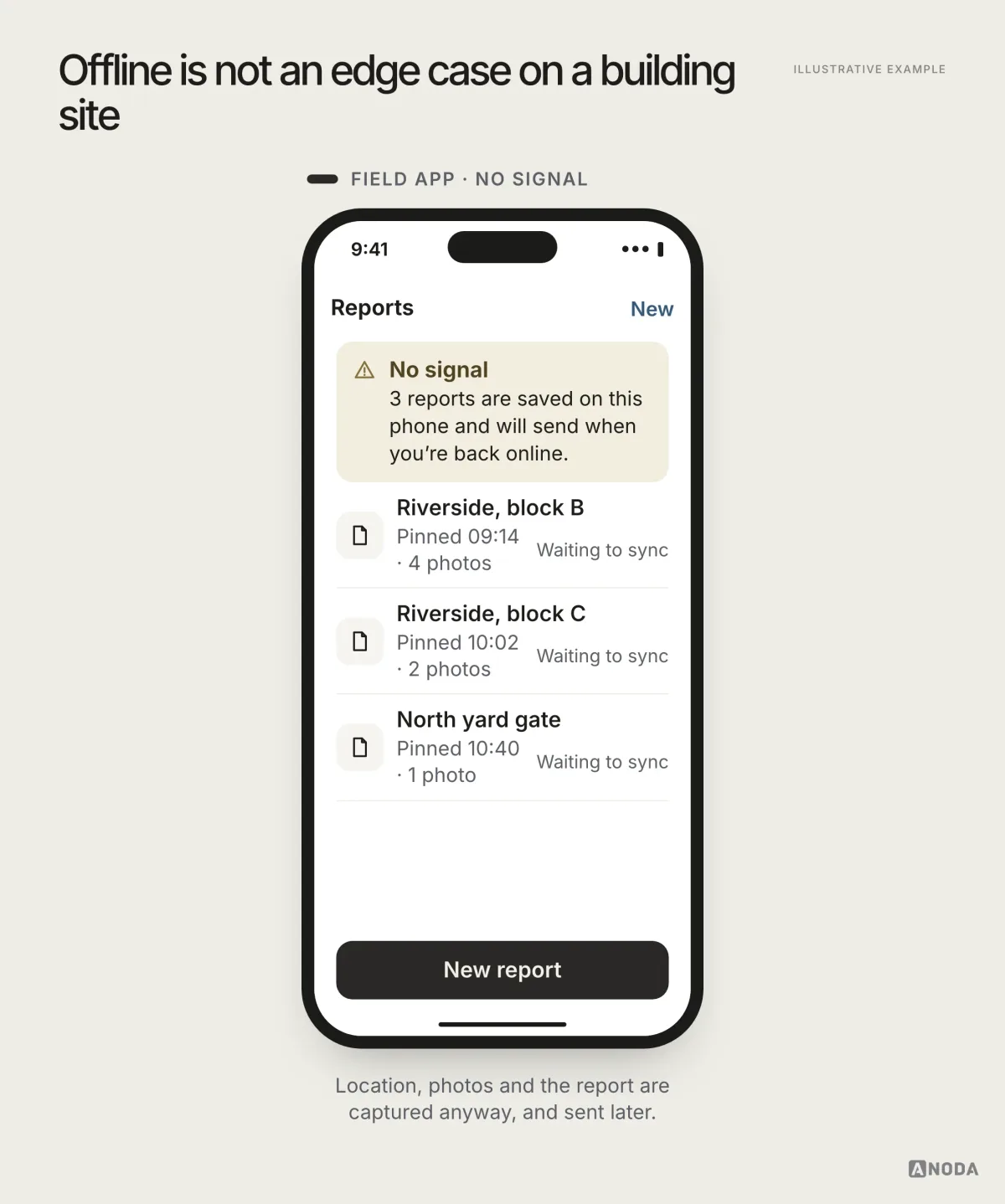 Illustrative app screen “Reports” with a “No signal” banner saying three reports are saved on the phone and will send when back online, and three site reports, each pinned with a time and photos and marked “Waiting to sync”.