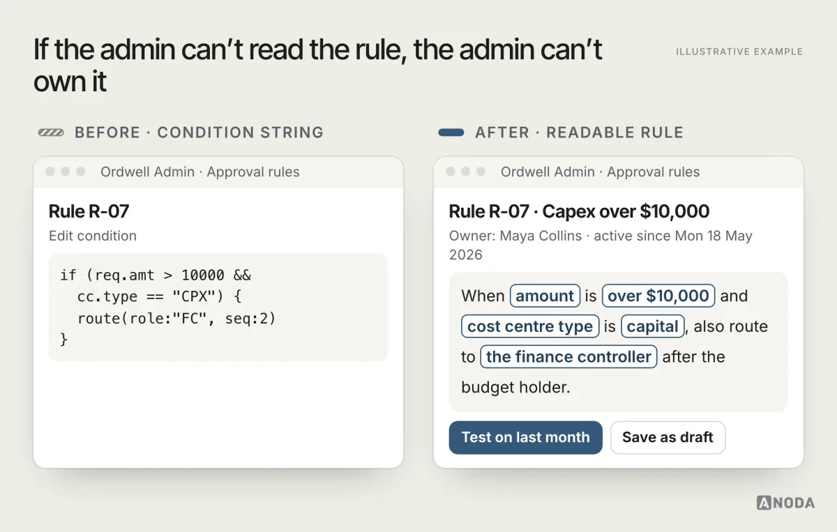 Before and after, illustrative example: on the left an approval rule written as a raw condition string; on the right the same rule as a readable sentence, “When amount is over $10,000 and cost centre type is capital, also route to the finance controller after the budget holder”, with editable fields.