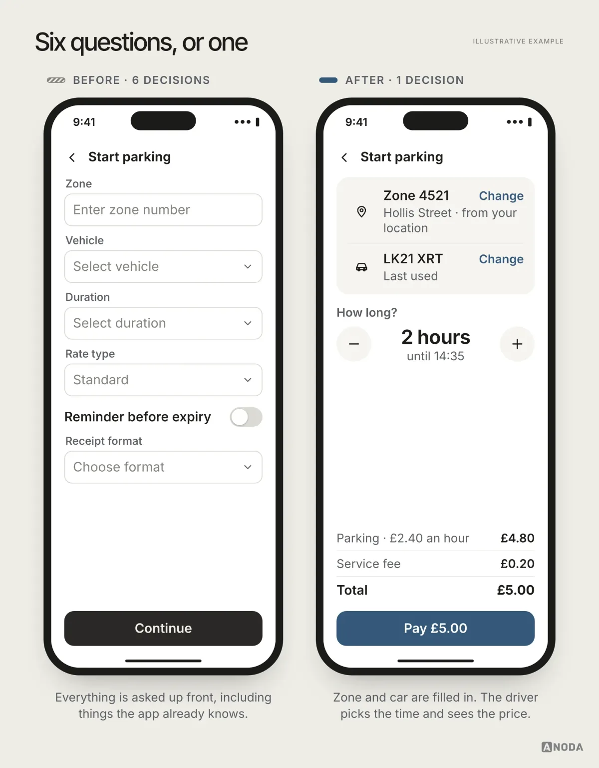 Illustrative example: on the left a “Start parking” screen asks for zone, vehicle, duration, rate type, reminder and receipt format before Continue; on the right the zone Hollis Street 4521 and the vehicle LK21 XRT are filled in, the duration reads 2 hours until 14:35, the total shows £4.80 plus a £0.20 fee, and one button says Pay £5.00.