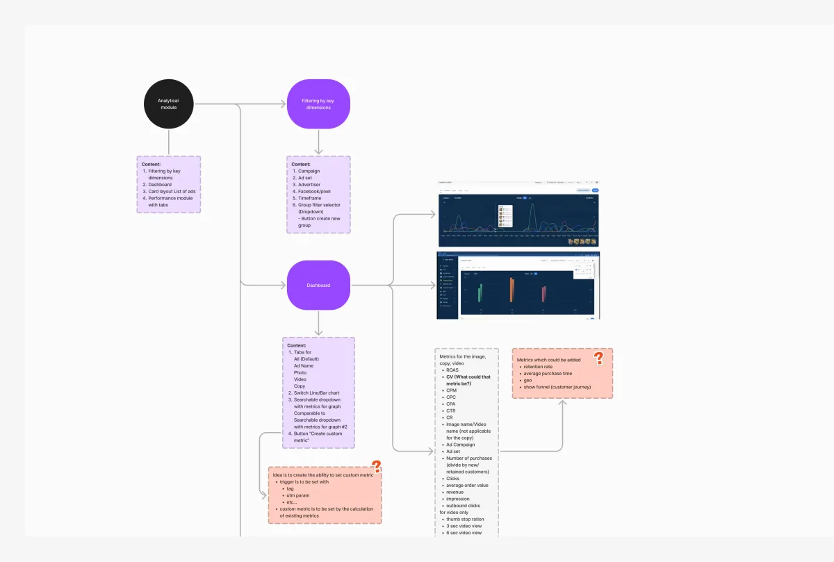 UX audit of the Concussion Media analytics module: screens, content lists and open questions marked up on a board.