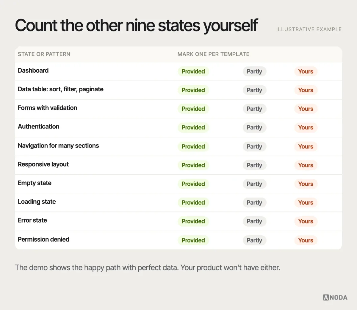 State coverage, illustrative example: a checklist of admin states — dashboard, data table with sort, filter and pagination, forms with validation, authentication, navigation for many sections, responsive layout, empty state, loading state, error state and permission-denied state — with a column to mark whether the template provides it, partially provides it or leaves it to you.