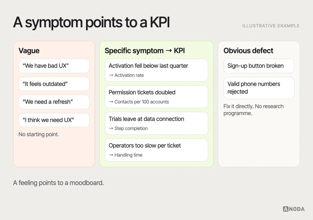 Symptom versus vague diagnosis, illustrative example: two columns — vague requests (“we have bad UX”, “it feels outdated”, “we need a refresh”) that give no starting point, and specific symptoms (“activation fell below last quarter”, “support contacts about permissions doubled”, “trial users leave at the data connection step”, “operators need too long per ticket”) each paired with the KPI it points to — plus a third lane for obvious defects that need a direct fix.
