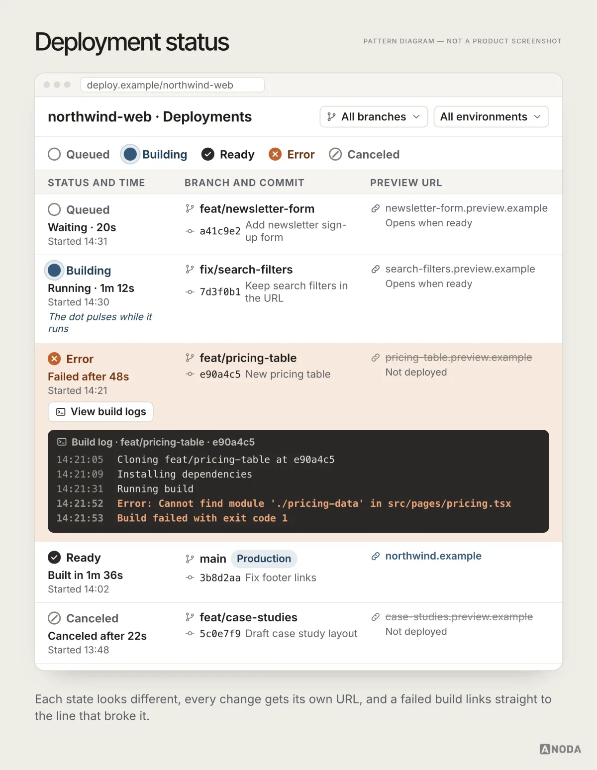 A deployments list with Queued, Building, Error, Ready and Canceled rows, each with its branch, commit and preview URL, where the Error row opens a build log ending in the line that failed.