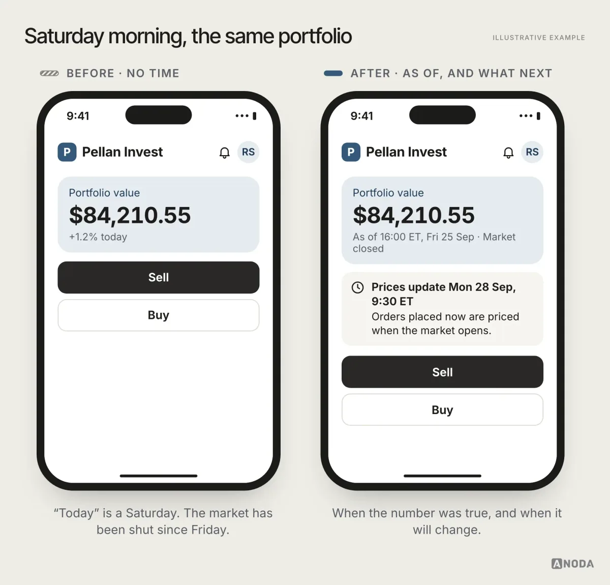Before and after, illustrative example: on Saturday a portfolio screen shows $84,210.55 and “+1.2% today” with no time; the same screen shows “As of 16:00 ET, Fri 25 Sep · Market closed” and “Prices update Mon 28 Sep, 9:30 ET”.