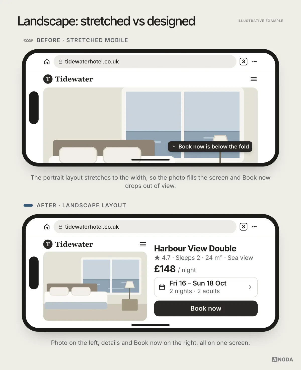 Before and after, illustrative example: a landscape phone where the stretched mobile layout shows a huge image with “Book now” below the fold, versus a two-column landscape layout with the image on the left and details and “Book now” on the right, all visible.