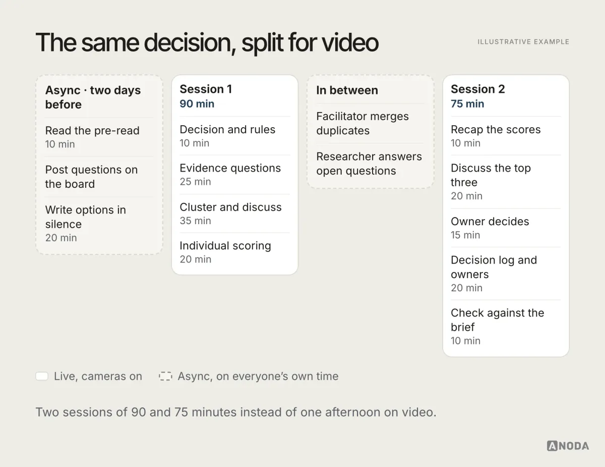 Illustrative example: a remote version of the same decision in four parts — async work two days before (read the pre-read, post questions, write options in silence), a 90-minute first session (decision and rules, evidence questions, cluster and discuss, individual scoring), work in between (the facilitator merges duplicates, the researcher answers open questions) and a 75-minute second session (recap the scores, discuss the top three, owner decides, decision log and owners, check against the brief).