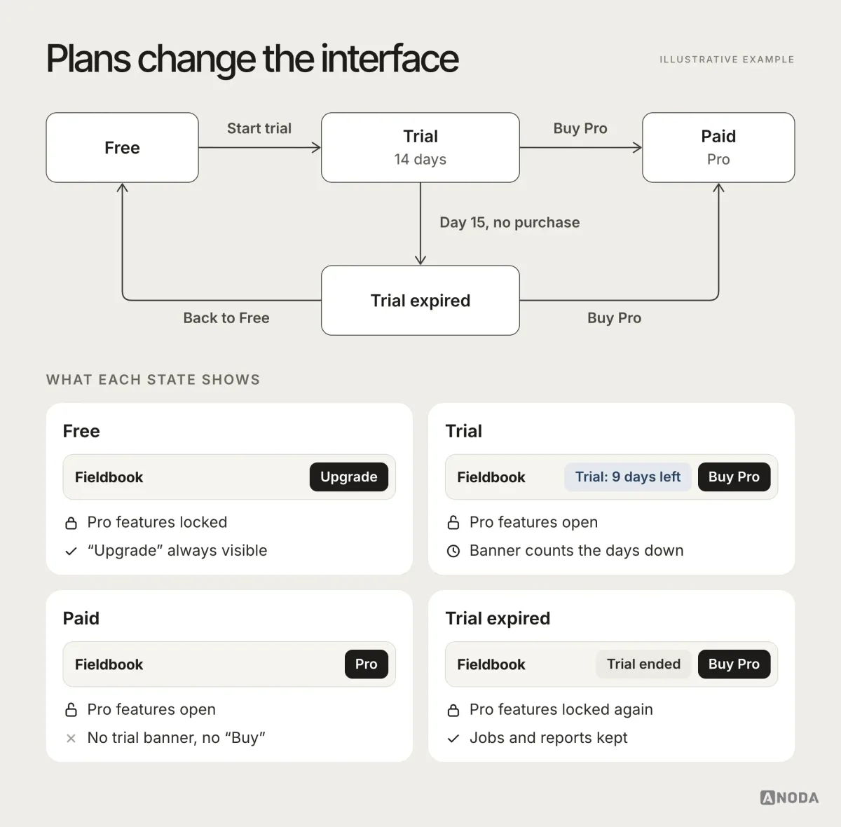 Diagram, illustrative example: plan branches from free to trial to paid or expired and back to free, with interface notes for each — free shows “Upgrade” and locked features, trial shows days left and “Buy Pro” with features open, paid shows no trial banner and no buy button, expired keeps data and offers “Buy Pro”.
