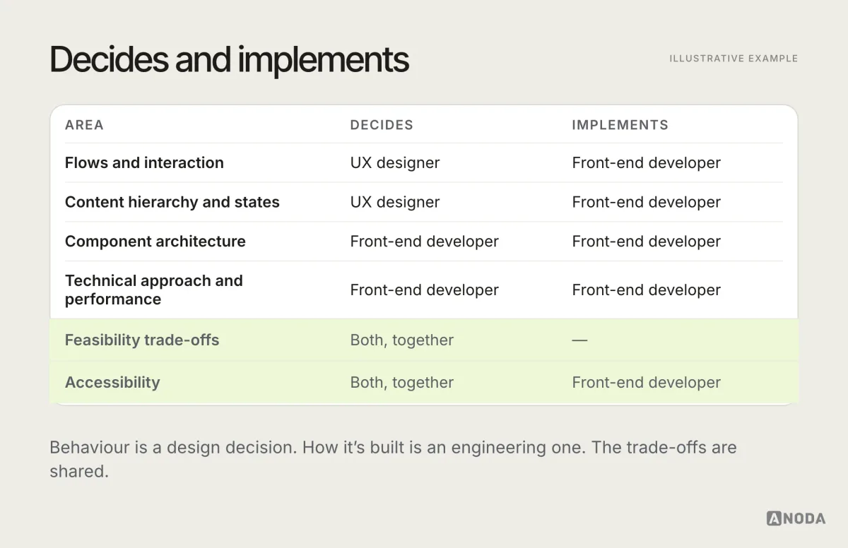 Illustrative matrix titled “Decides and implements”: UX decides flows, interaction, content hierarchy and states to design, front-end implements them; front-end decides component architecture, technical approach, performance trade-offs and code structure; both decide together on feasibility trade-offs and accessibility.