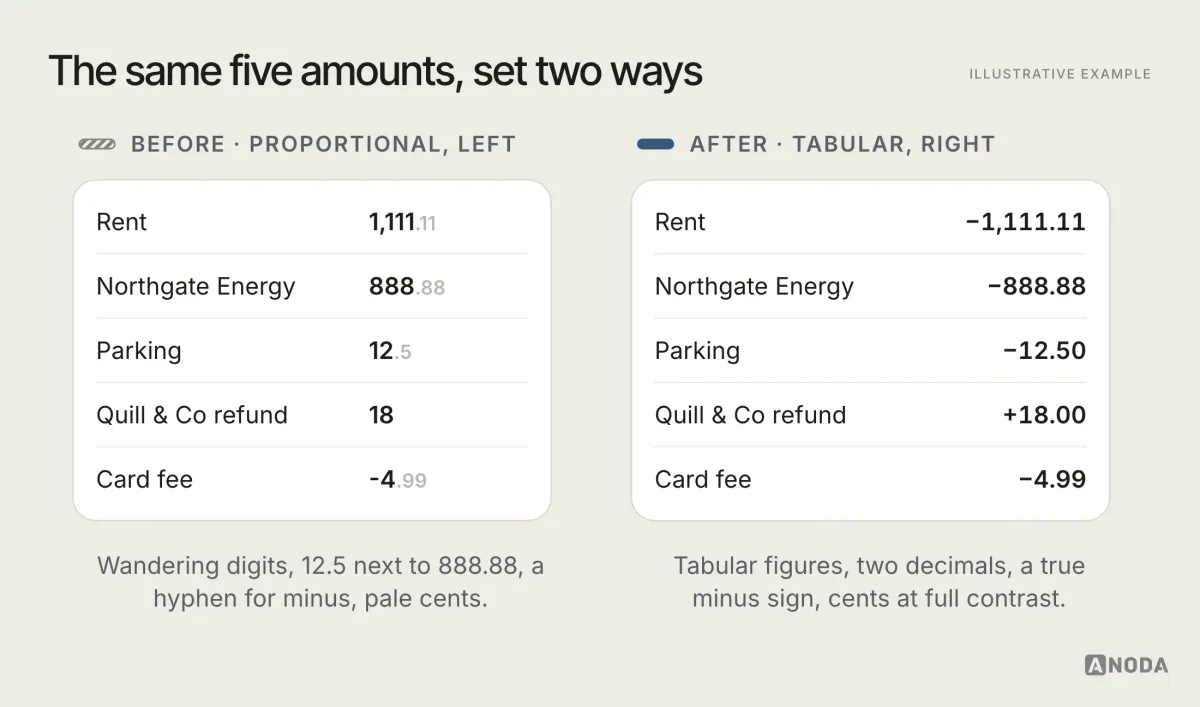 Before and after, illustrative example: a list of five amounts left-aligned in proportional figures with mixed decimals, a hyphen for minus and greyed-out cents, next to the same amounts right-aligned in tabular figures with two decimals, a true minus sign and full-contrast cents.