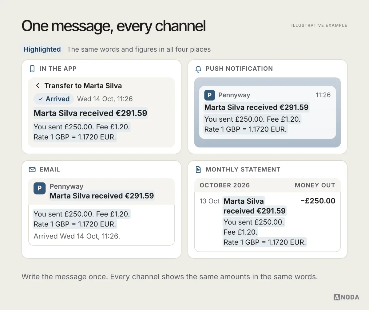 The same message, ‘Marta Silva received €291.59. You sent £250.00. Fee £1.20. Rate 1 GBP = 1.1720 EUR.’, shown in the app, a push notification, an email and the October statement.