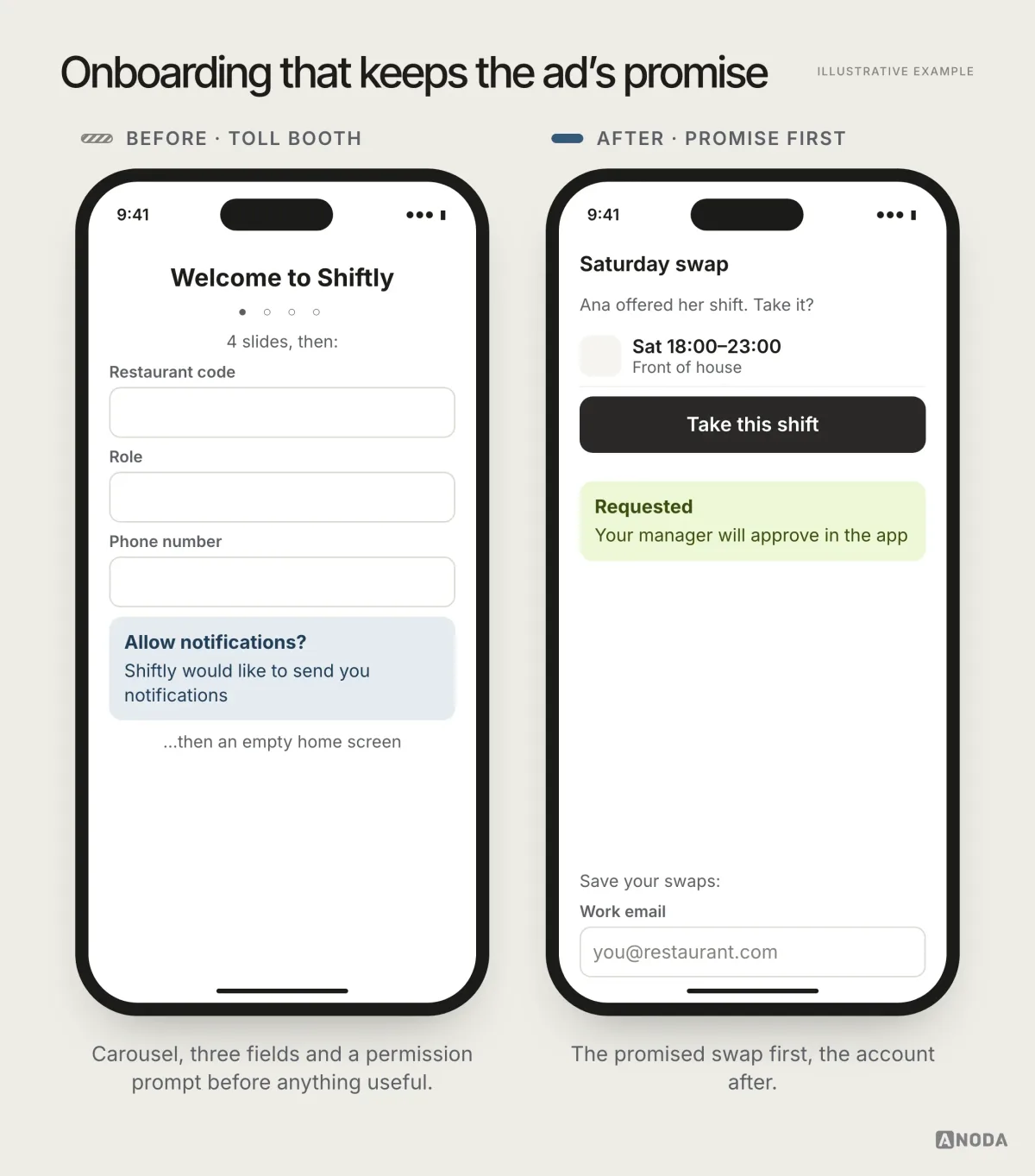Before and after, illustrative example: on the left an onboarding with an intro carousel, a sign-up wall, a permissions prompt and an empty home screen; on the right the first screen continues the ad’s promise, asks for one piece of information and completes the first swap before asking the user to create an account.