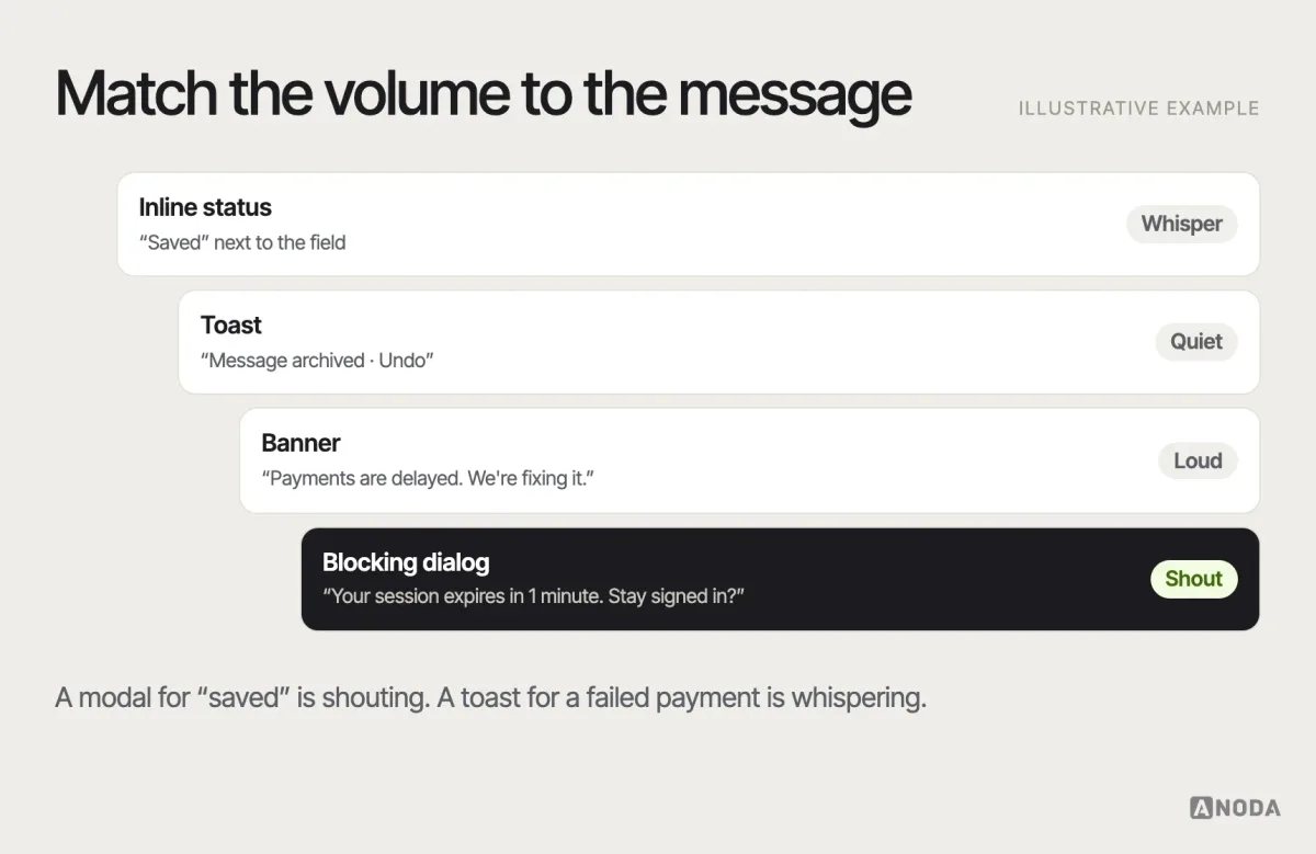 Feedback patterns by weight, illustrative example: a ladder from inline status text and a toast for low-importance confirmations, through a persistent banner for system-wide issues, to a blocking dialog for decisions the user must make now — with an example message for each.
