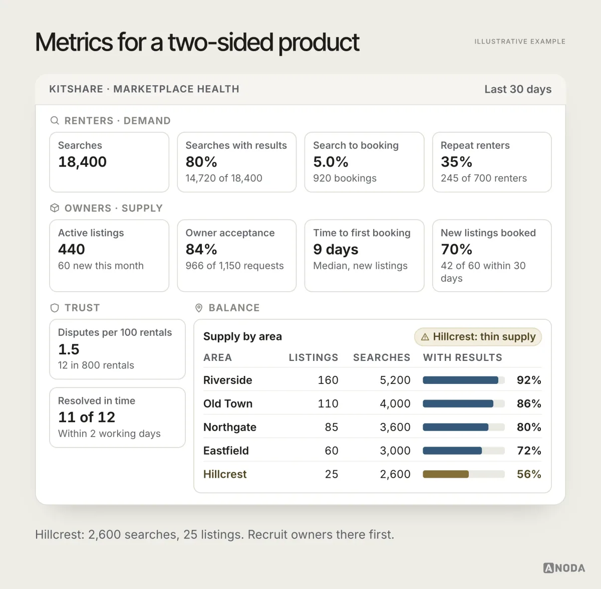 A marketplace health dashboard showing 80% of searches with results, 5.0% search to booking, 35% repeat renters, 84% owner acceptance, 9 days to first booking, 1.5 disputes per 100 rentals, and a supply-by-area table where Hillcrest has results for only 56% of searches.