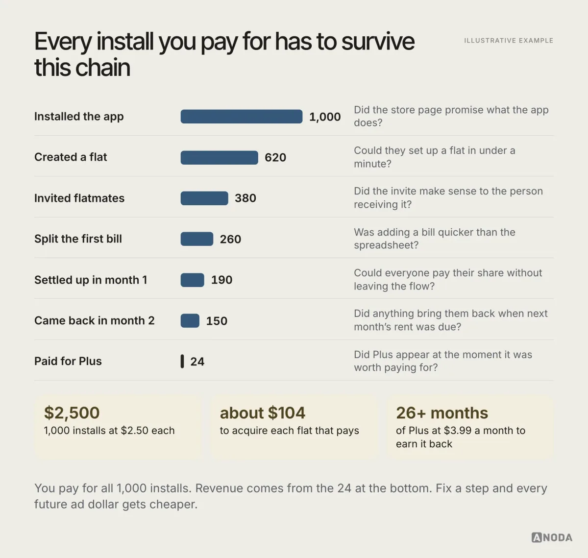 Illustrative example: a funnel for the Pennyroom app with bars shrinking from 1,000 installs to 620 who created a flat, 380 who invited flatmates, 260 who split the first bill, 190 who settled up in month 1, 150 who came back in month 2 and 24 who paid for Plus, each step paired with a question such as “Could they set up a flat in under a minute?”; below, three cost cards: $2,500 for 1,000 installs at $2.50 each, about $104 to acquire each flat that pays, and 26+ months of Plus at $3.99 a month to earn it back.